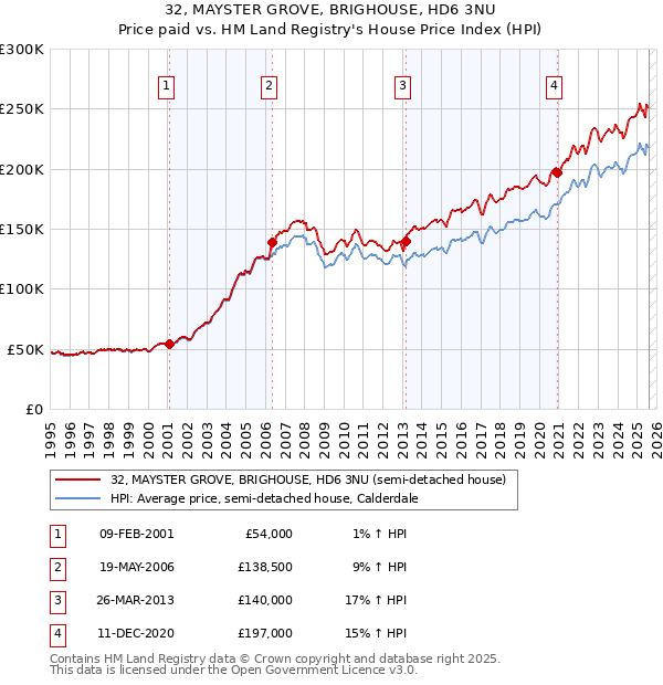 32, MAYSTER GROVE, BRIGHOUSE, HD6 3NU: Price paid vs HM Land Registry's House Price Index