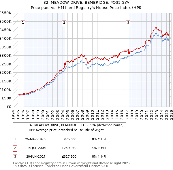 32, MEADOW DRIVE, BEMBRIDGE, PO35 5YA: Price paid vs HM Land Registry's House Price Index