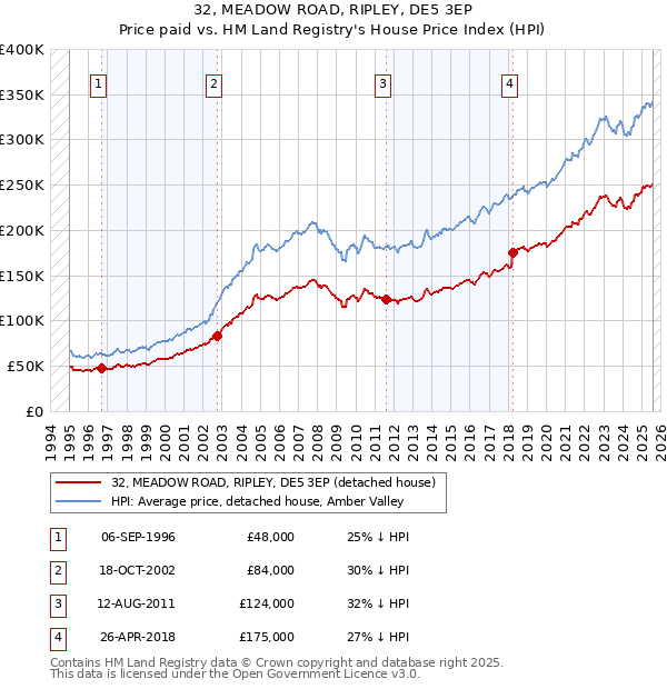 32, MEADOW ROAD, RIPLEY, DE5 3EP: Price paid vs HM Land Registry's House Price Index