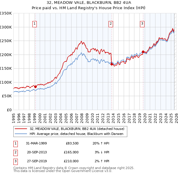 32, MEADOW VALE, BLACKBURN, BB2 4UA: Price paid vs HM Land Registry's House Price Index