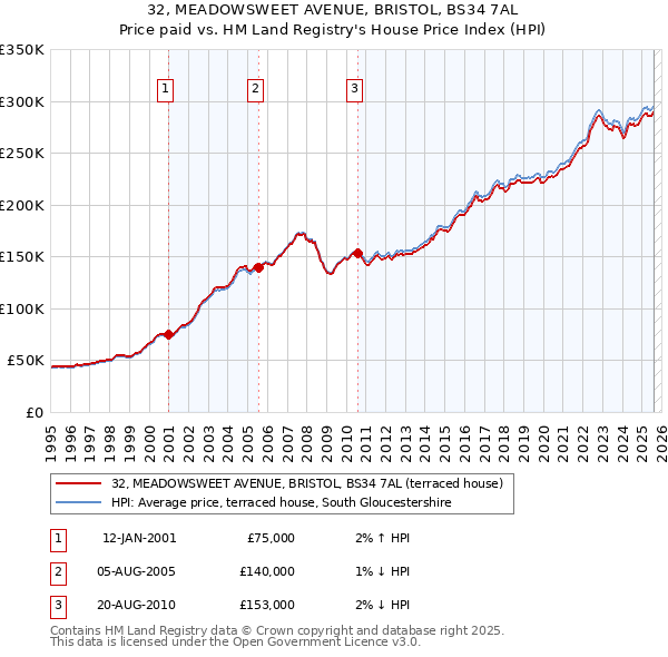 32, MEADOWSWEET AVENUE, BRISTOL, BS34 7AL: Price paid vs HM Land Registry's House Price Index