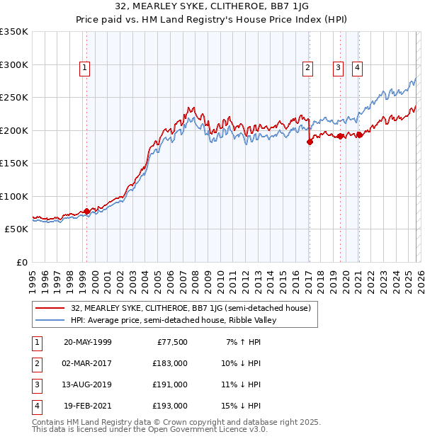 32, MEARLEY SYKE, CLITHEROE, BB7 1JG: Price paid vs HM Land Registry's House Price Index