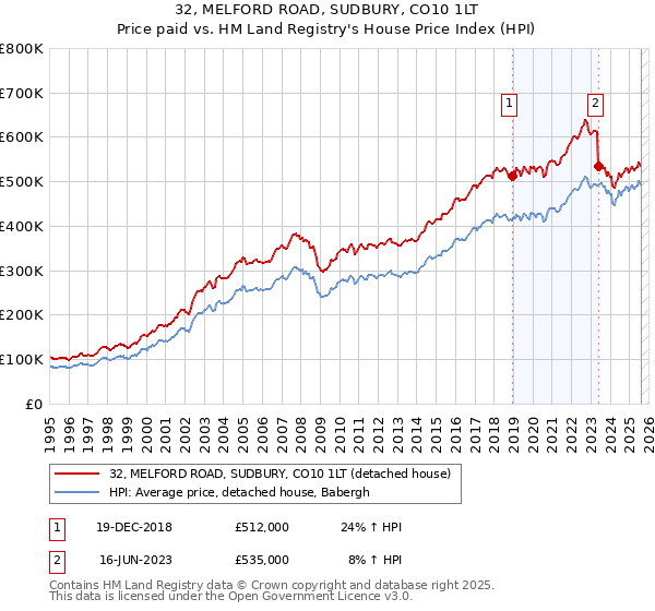32, MELFORD ROAD, SUDBURY, CO10 1LT: Price paid vs HM Land Registry's House Price Index