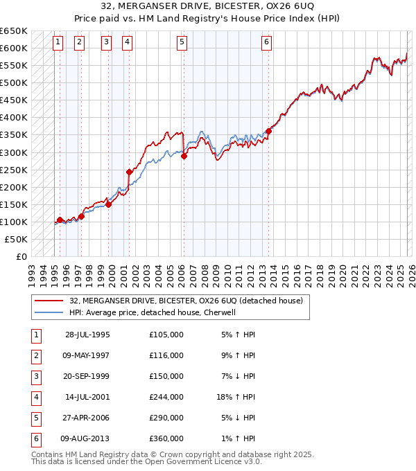 32, MERGANSER DRIVE, BICESTER, OX26 6UQ: Price paid vs HM Land Registry's House Price Index