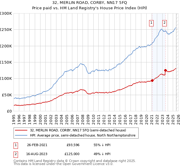 32, MERLIN ROAD, CORBY, NN17 5FQ: Price paid vs HM Land Registry's House Price Index