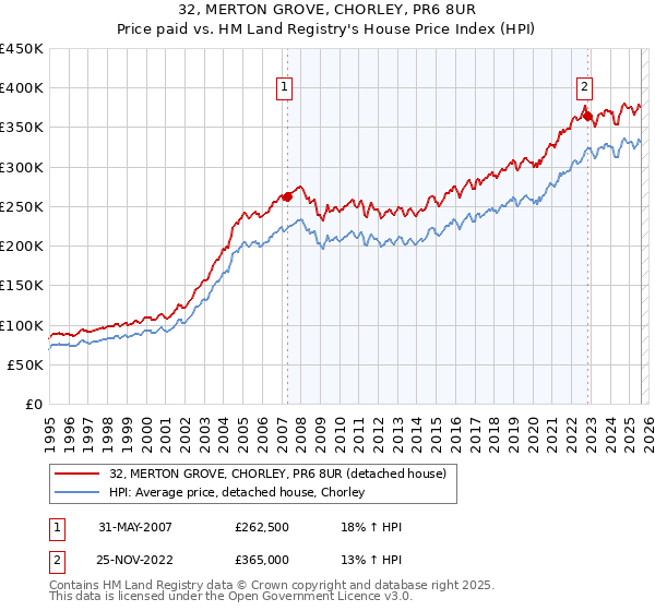 32, MERTON GROVE, CHORLEY, PR6 8UR: Price paid vs HM Land Registry's House Price Index