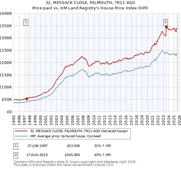 32, MESSACK CLOSE, FALMOUTH, TR11 4QG: Price paid vs HM Land Registry's House Price Index