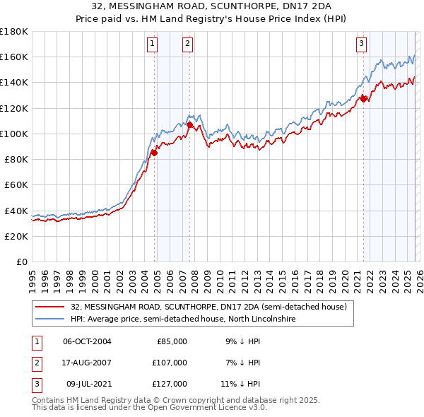32, MESSINGHAM ROAD, SCUNTHORPE, DN17 2DA: Price paid vs HM Land Registry's House Price Index