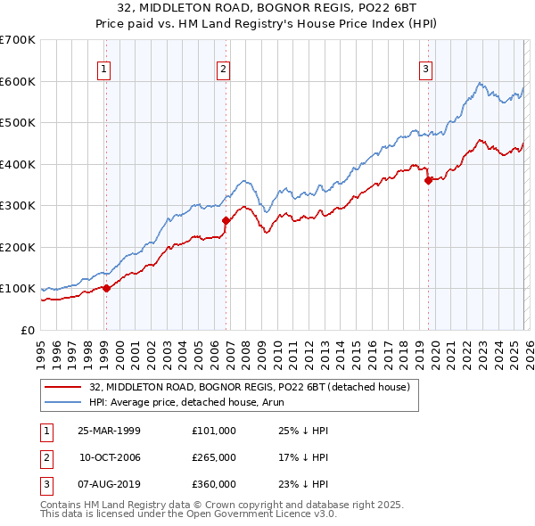32, MIDDLETON ROAD, BOGNOR REGIS, PO22 6BT: Price paid vs HM Land Registry's House Price Index