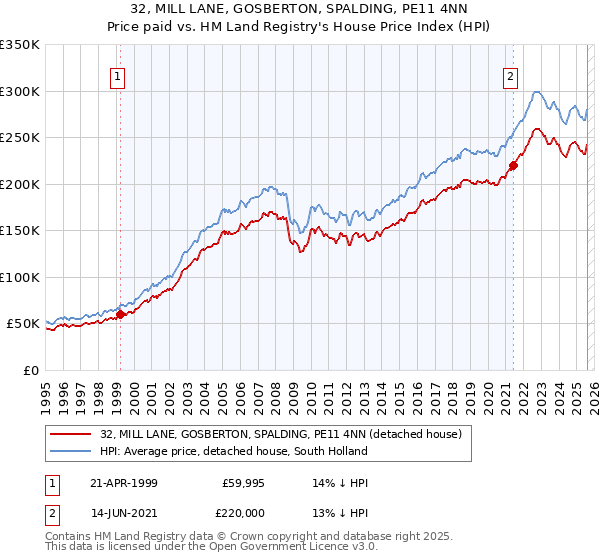 32, MILL LANE, GOSBERTON, SPALDING, PE11 4NN: Price paid vs HM Land Registry's House Price Index