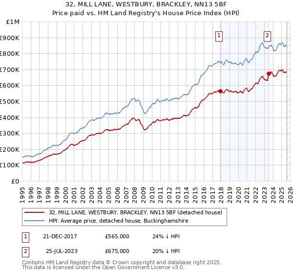 32, MILL LANE, WESTBURY, BRACKLEY, NN13 5BF: Price paid vs HM Land Registry's House Price Index