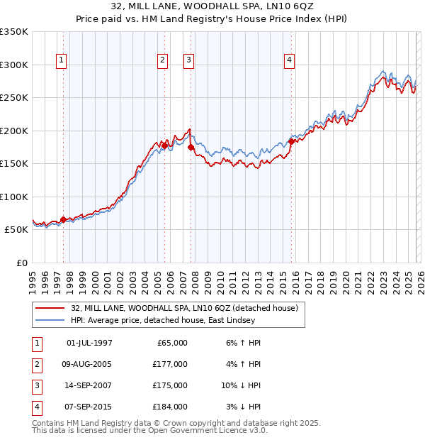 32, MILL LANE, WOODHALL SPA, LN10 6QZ: Price paid vs HM Land Registry's House Price Index