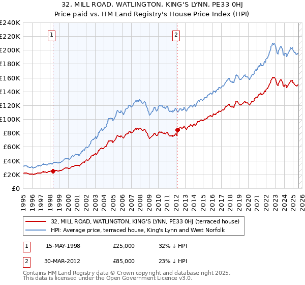 32, MILL ROAD, WATLINGTON, KING'S LYNN, PE33 0HJ: Price paid vs HM Land Registry's House Price Index