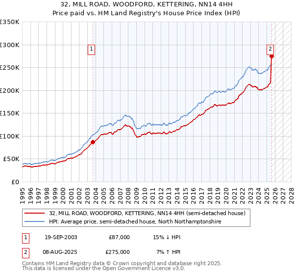 32, MILL ROAD, WOODFORD, KETTERING, NN14 4HH: Price paid vs HM Land Registry's House Price Index