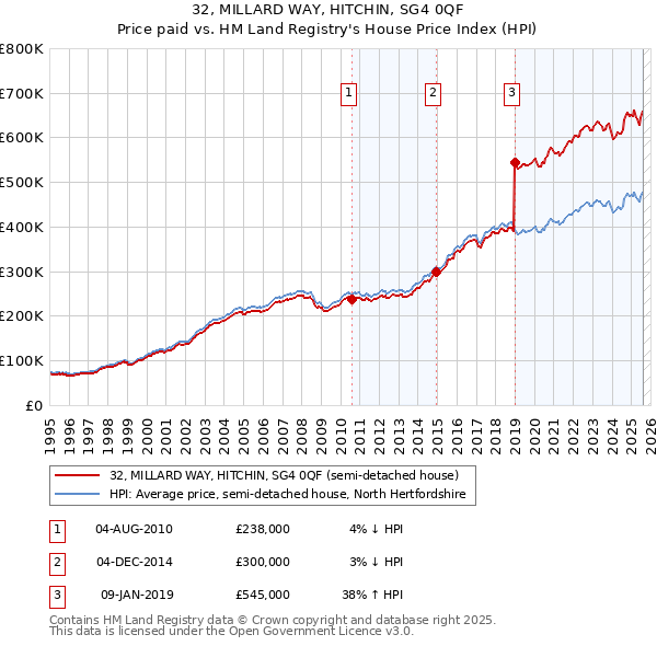 32, MILLARD WAY, HITCHIN, SG4 0QF: Price paid vs HM Land Registry's House Price Index