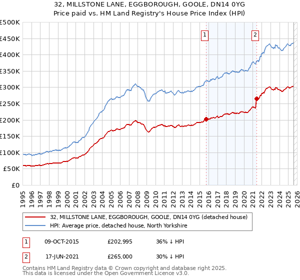 32, MILLSTONE LANE, EGGBOROUGH, GOOLE, DN14 0YG: Price paid vs HM Land Registry's House Price Index