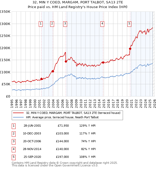 32, MIN Y COED, MARGAM, PORT TALBOT, SA13 2TE: Price paid vs HM Land Registry's House Price Index