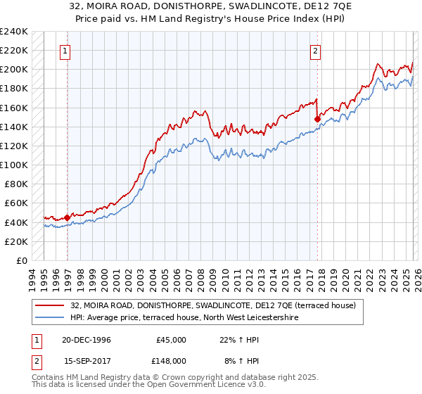 32, MOIRA ROAD, DONISTHORPE, SWADLINCOTE, DE12 7QE: Price paid vs HM Land Registry's House Price Index