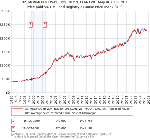 32, MONMOUTH WAY, BOVERTON, LLANTWIT MAJOR, CF61 2GT: Price paid vs HM Land Registry's House Price Index