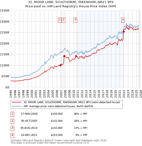 32, MOOR LANE, SCULTHORPE, FAKENHAM, NR21 9PX: Price paid vs HM Land Registry's House Price Index