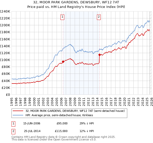 32, MOOR PARK GARDENS, DEWSBURY, WF12 7AT: Price paid vs HM Land Registry's House Price Index