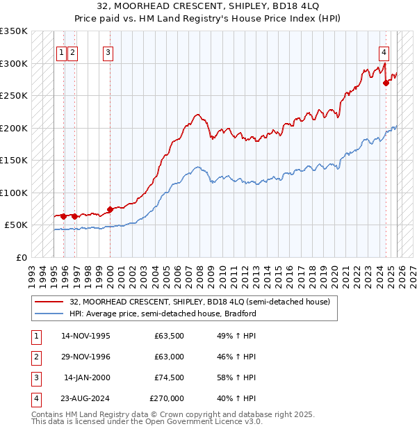 32, MOORHEAD CRESCENT, SHIPLEY, BD18 4LQ: Price paid vs HM Land Registry's House Price Index