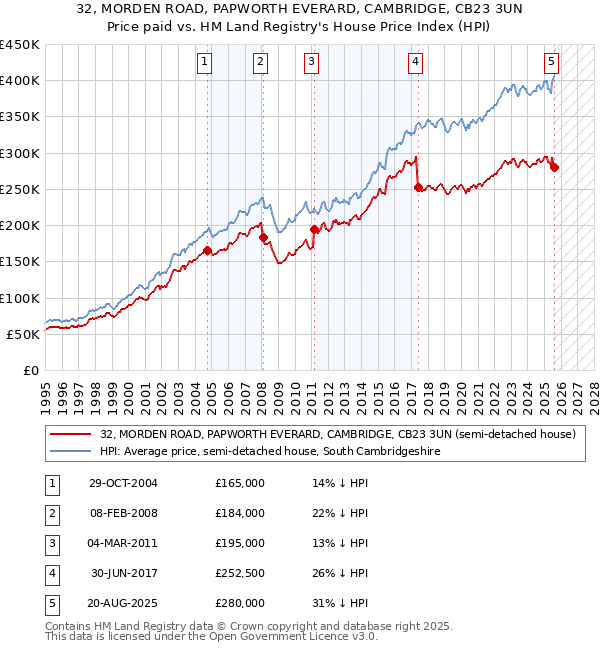 32, MORDEN ROAD, PAPWORTH EVERARD, CAMBRIDGE, CB23 3UN: Price paid vs HM Land Registry's House Price Index