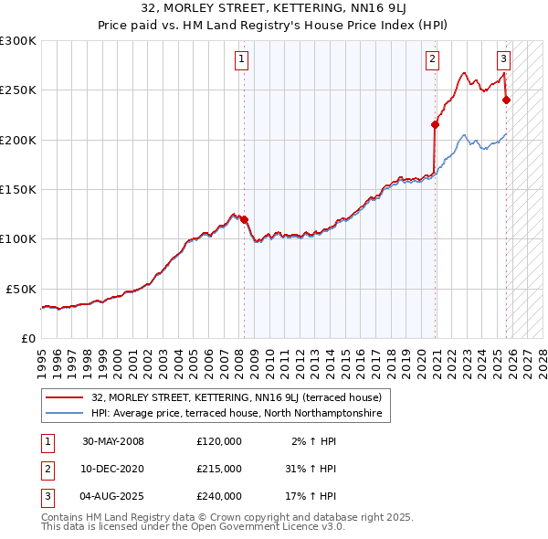32, MORLEY STREET, KETTERING, NN16 9LJ: Price paid vs HM Land Registry's House Price Index