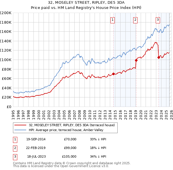 32, MOSELEY STREET, RIPLEY, DE5 3DA: Price paid vs HM Land Registry's House Price Index
