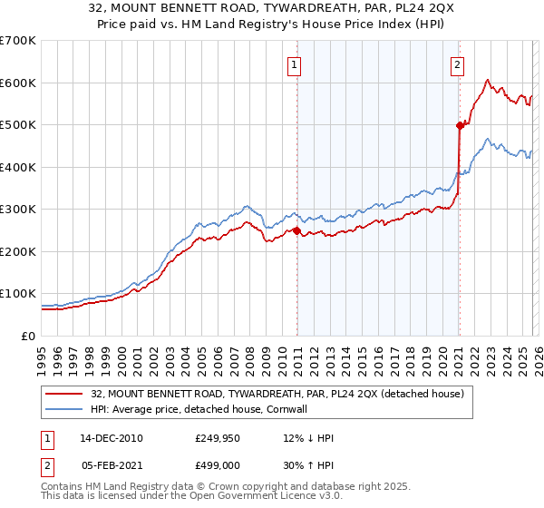32, MOUNT BENNETT ROAD, TYWARDREATH, PAR, PL24 2QX: Price paid vs HM Land Registry's House Price Index