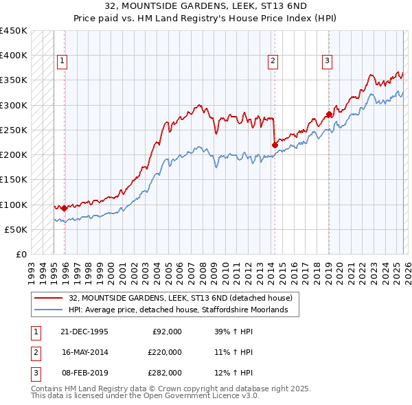 32, MOUNTSIDE GARDENS, LEEK, ST13 6ND: Price paid vs HM Land Registry's House Price Index