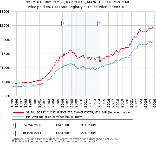 32, MULBERRY CLOSE, RADCLIFFE, MANCHESTER, M26 3AR: Price paid vs HM Land Registry's House Price Index