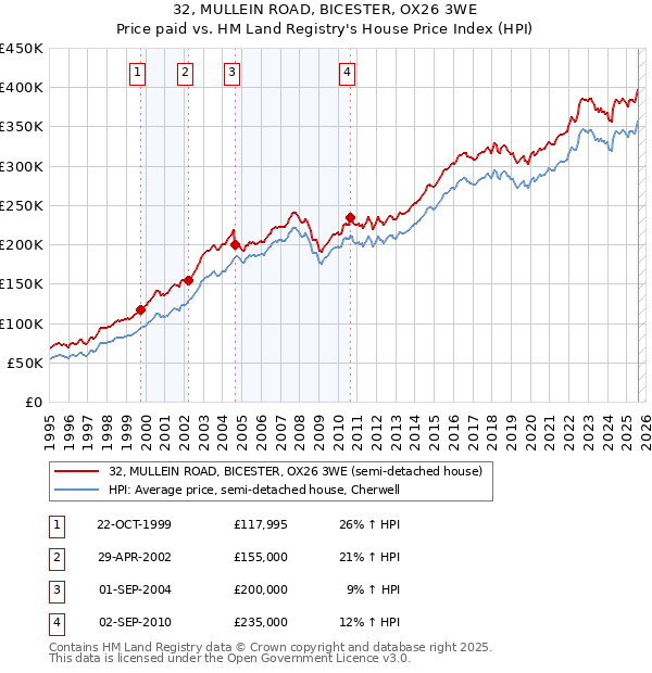 32, MULLEIN ROAD, BICESTER, OX26 3WE: Price paid vs HM Land Registry's House Price Index