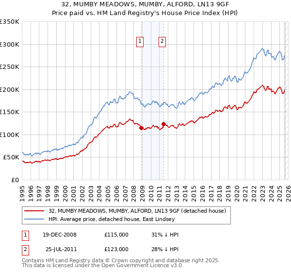 32, MUMBY MEADOWS, MUMBY, ALFORD, LN13 9GF: Price paid vs HM Land Registry's House Price Index