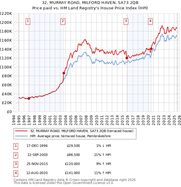 32, MURRAY ROAD, MILFORD HAVEN, SA73 2QB: Price paid vs HM Land Registry's House Price Index