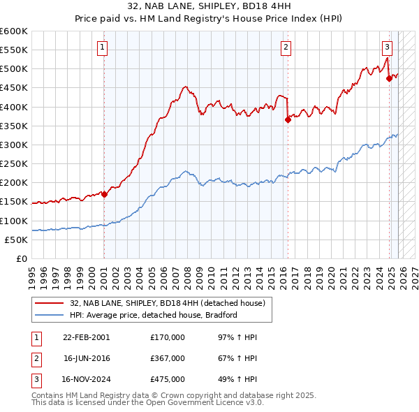 32, NAB LANE, SHIPLEY, BD18 4HH: Price paid vs HM Land Registry's House Price Index