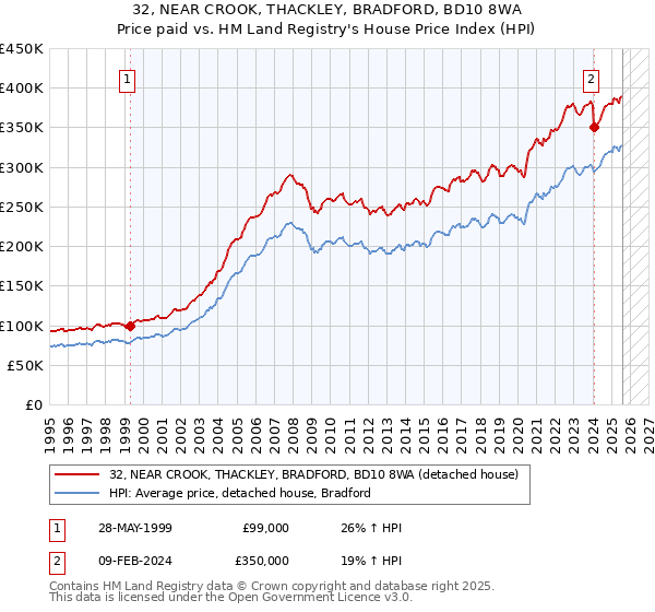 32, NEAR CROOK, THACKLEY, BRADFORD, BD10 8WA: Price paid vs HM Land Registry's House Price Index