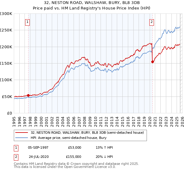 32, NESTON ROAD, WALSHAW, BURY, BL8 3DB: Price paid vs HM Land Registry's House Price Index