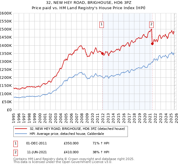32, NEW HEY ROAD, BRIGHOUSE, HD6 3PZ: Price paid vs HM Land Registry's House Price Index
