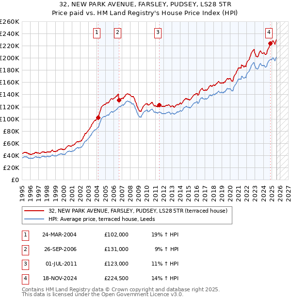 32, NEW PARK AVENUE, FARSLEY, PUDSEY, LS28 5TR: Price paid vs HM Land Registry's House Price Index