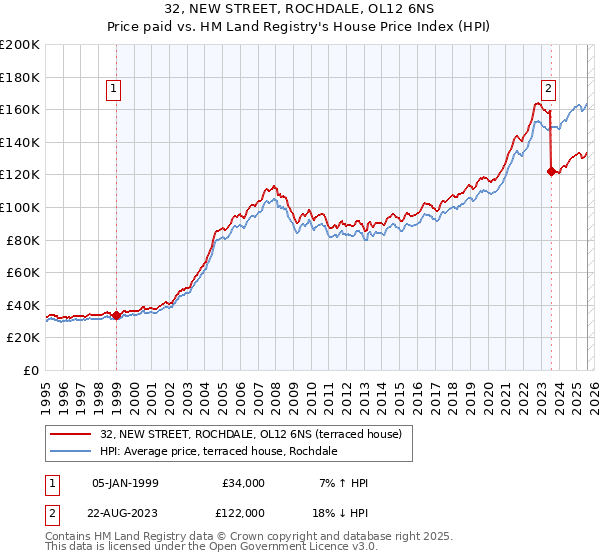 32, NEW STREET, ROCHDALE, OL12 6NS: Price paid vs HM Land Registry's House Price Index