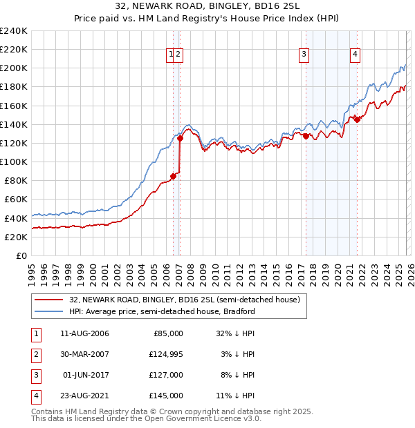 32, NEWARK ROAD, BINGLEY, BD16 2SL: Price paid vs HM Land Registry's House Price Index
