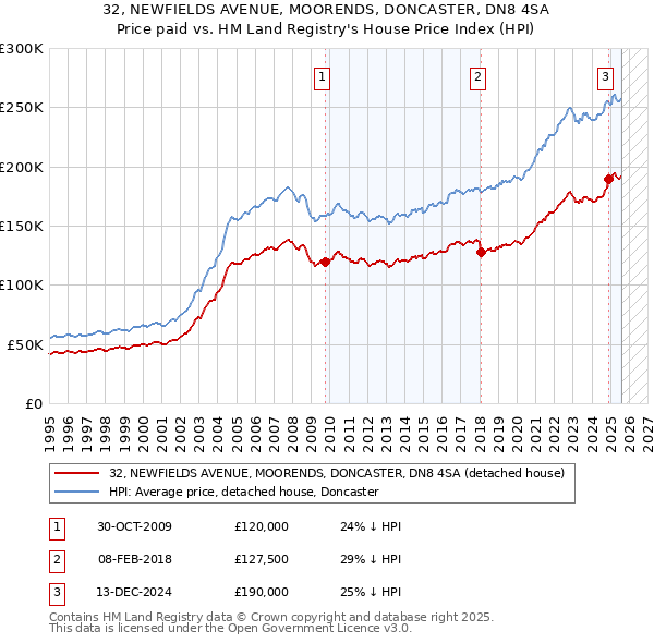 32, NEWFIELDS AVENUE, MOORENDS, DONCASTER, DN8 4SA: Price paid vs HM Land Registry's House Price Index