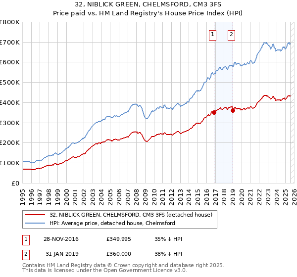 32, NIBLICK GREEN, CHELMSFORD, CM3 3FS: Price paid vs HM Land Registry's House Price Index