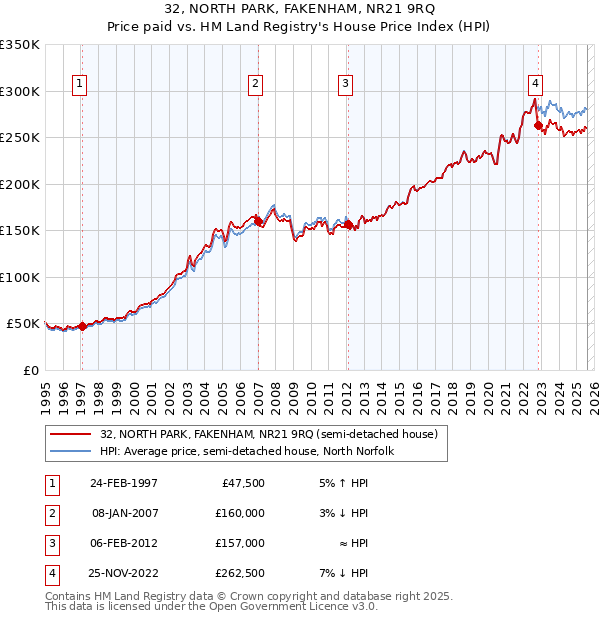 32, NORTH PARK, FAKENHAM, NR21 9RQ: Price paid vs HM Land Registry's House Price Index