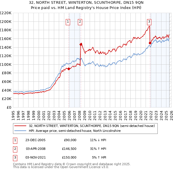 32, NORTH STREET, WINTERTON, SCUNTHORPE, DN15 9QN: Price paid vs HM Land Registry's House Price Index