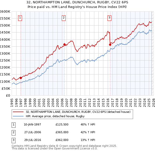 32, NORTHAMPTON LANE, DUNCHURCH, RUGBY, CV22 6PS: Price paid vs HM Land Registry's House Price Index