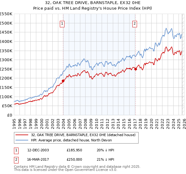 32, OAK TREE DRIVE, BARNSTAPLE, EX32 0HE: Price paid vs HM Land Registry's House Price Index