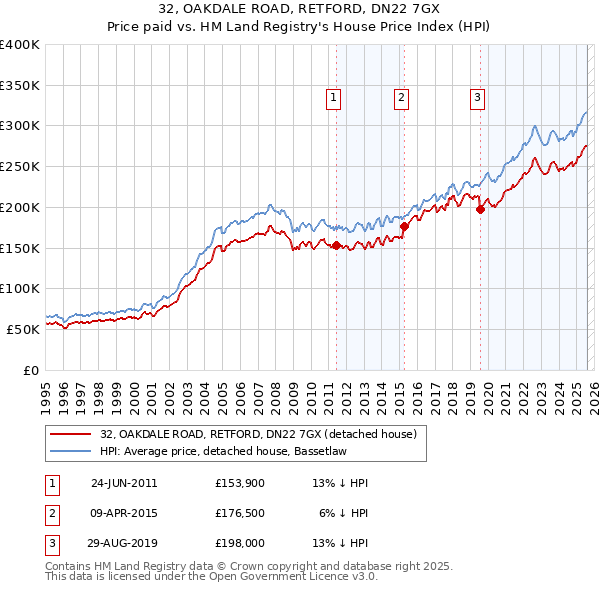 32, OAKDALE ROAD, RETFORD, DN22 7GX: Price paid vs HM Land Registry's House Price Index
