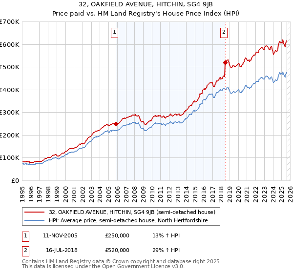 32, OAKFIELD AVENUE, HITCHIN, SG4 9JB: Price paid vs HM Land Registry's House Price Index